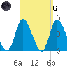 Pawleys Island Inlet tide chart for Wednesday, October 6, 2021