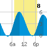 Pawleys Island Inlet tide chart for Friday, October 8, 2021