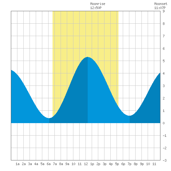 Pawleys Island Inlet tide chart for Wednesday, November 10, 2021