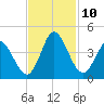 Pawleys Island Inlet tide chart for Wednesday, November 10, 2021
