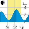 Pawleys Island Inlet tide chart for Thursday, November 11, 2021