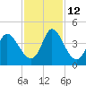 Pawleys Island Inlet tide chart for Friday, November 12, 2021