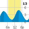 Pawleys Island Inlet tide chart for Saturday, November 13, 2021