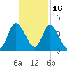 Pawleys Island Inlet tide chart for Tuesday, November 16, 2021