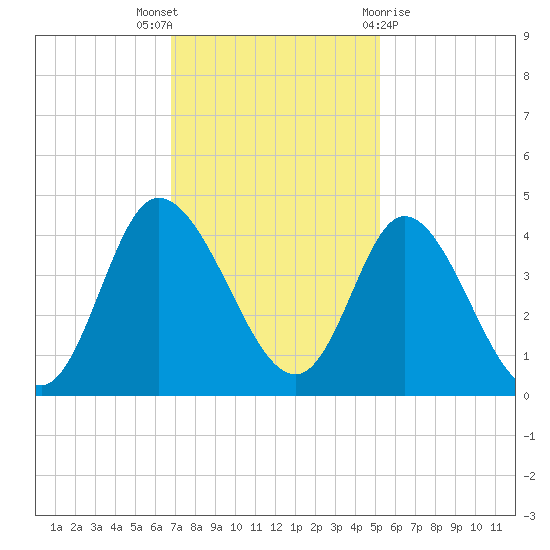 Pawleys Island Inlet tide chart for Wednesday, November 17, 2021