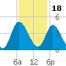 Pawleys Island Inlet tide chart for Thursday, November 18, 2021