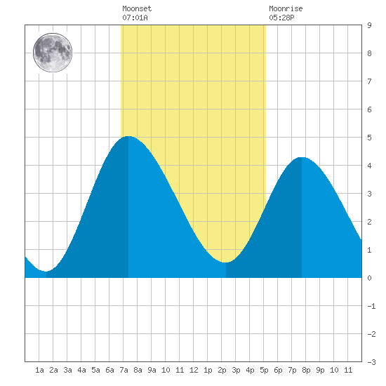 Pawleys Island Inlet tide chart for Friday, November 19, 2021