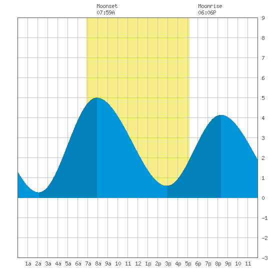 Pawleys Island Inlet tide chart for Saturday, November 20, 2021