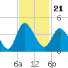 Pawleys Island Inlet tide chart for Sunday, November 21, 2021