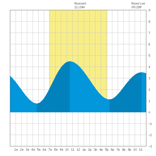 Pawleys Island Inlet tide chart for Wednesday, November 24, 2021