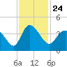 Pawleys Island Inlet tide chart for Wednesday, November 24, 2021