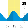 Pawleys Island Inlet tide chart for Thursday, November 25, 2021