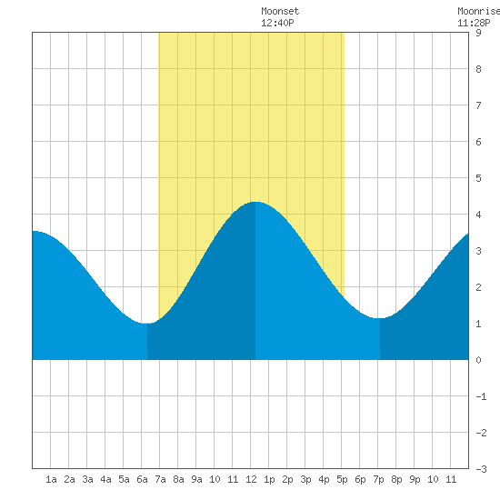 Pawleys Island Inlet tide chart for Friday, November 26, 2021