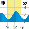 Pawleys Island Inlet tide chart for Saturday, November 27, 2021