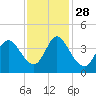 Pawleys Island Inlet tide chart for Sunday, November 28, 2021