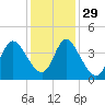 Pawleys Island Inlet tide chart for Monday, November 29, 2021