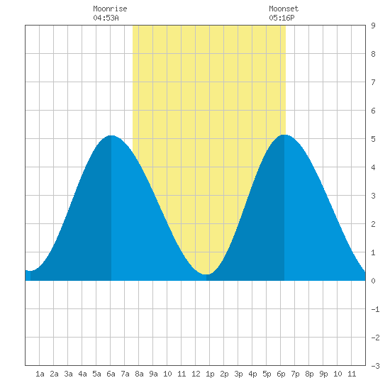 Pawleys Island Inlet tide chart for Tuesday, November 2, 2021