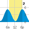 Pawleys Island Inlet tide chart for Tuesday, November 2, 2021
