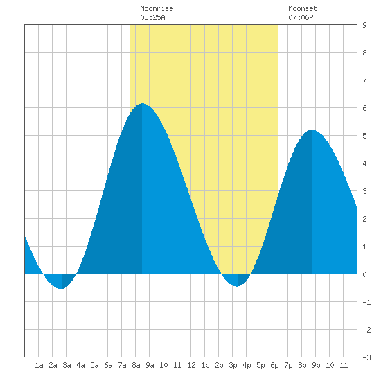 Pawleys Island Inlet tide chart for Friday, November 5, 2021