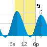 Pawleys Island Inlet tide chart for Friday, November 5, 2021