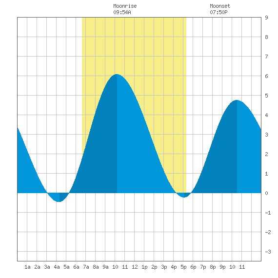 Pawleys Island Inlet tide chart for Sunday, November 7, 2021