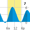 Pawleys Island Inlet tide chart for Sunday, November 7, 2021