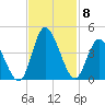Pawleys Island Inlet tide chart for Monday, November 8, 2021