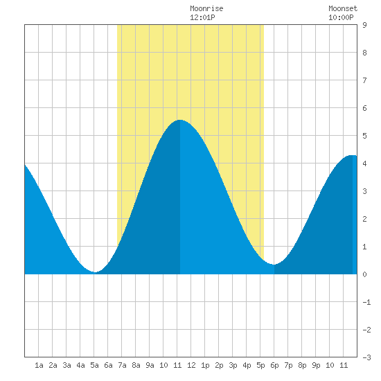 Pawleys Island Inlet tide chart for Tuesday, November 9, 2021