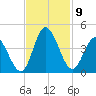Pawleys Island Inlet tide chart for Tuesday, November 9, 2021