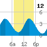 Pawleys Island Inlet tide chart for Sunday, December 12, 2021