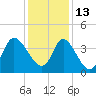 Pawleys Island Inlet tide chart for Monday, December 13, 2021