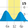 Pawleys Island Inlet tide chart for Wednesday, December 15, 2021