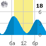 Pawleys Island Inlet tide chart for Saturday, December 18, 2021