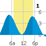 Pawleys Island Inlet tide chart for Wednesday, December 1, 2021