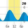 Pawleys Island Inlet tide chart for Monday, December 20, 2021