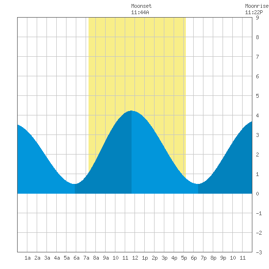Pawleys Island Inlet tide chart for Saturday, December 25, 2021