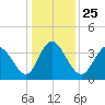 Pawleys Island Inlet tide chart for Saturday, December 25, 2021
