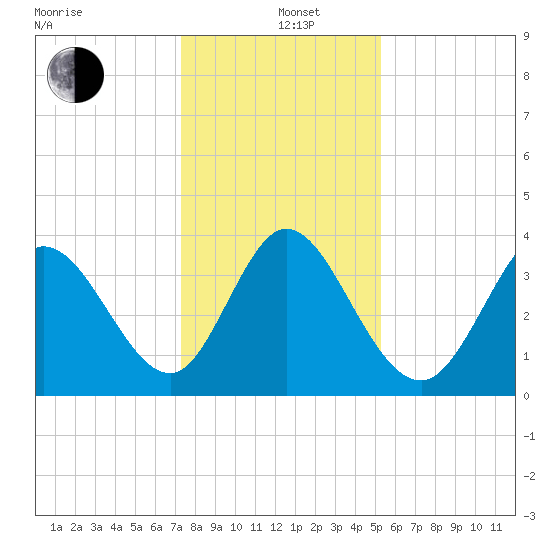 Pawleys Island Inlet tide chart for Sunday, December 26, 2021