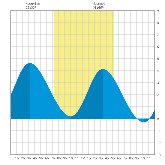 Pawleys Island Inlet tide chart for Wednesday, December 29, 2021
