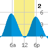 Pawleys Island Inlet tide chart for Thursday, December 2, 2021