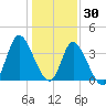 Pawleys Island Inlet tide chart for Thursday, December 30, 2021
