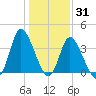 Pawleys Island Inlet tide chart for Friday, December 31, 2021
