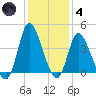 Pawleys Island Inlet tide chart for Saturday, December 4, 2021