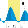 Pawleys Island Inlet tide chart for Monday, December 6, 2021