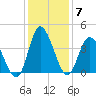 Pawleys Island Inlet tide chart for Tuesday, December 7, 2021