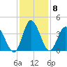 Pawleys Island Inlet tide chart for Wednesday, December 8, 2021