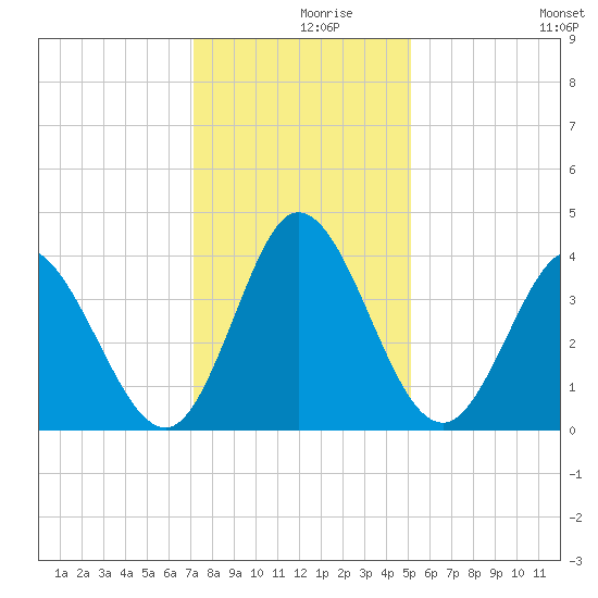 Pawleys Island Inlet tide chart for Thursday, December 9, 2021