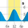 Pawleys Island Inlet tide chart for Thursday, December 9, 2021