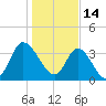 Pawleys Island Inlet tide chart for Friday, January 14, 2022