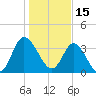 Pawleys Island Inlet tide chart for Saturday, January 15, 2022